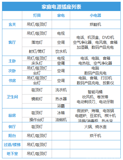 你家插座不夠用？超全家庭電源插座列表